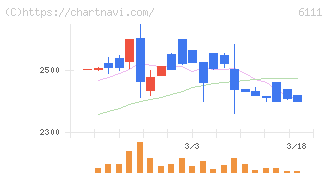 旭精機工業(6111)の日足チャート