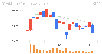 岡本工作機械製作所(6125)の日足チャート