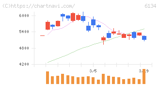 ＦＵＪＩ(6134)の日足チャート