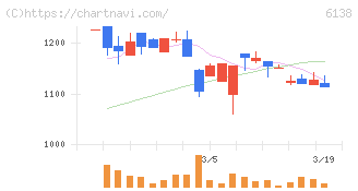 ダイジェット工業(6138)の日足チャート
