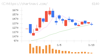 旭ダイヤモンド工業(6140)の日足チャート