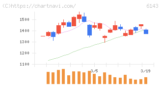 ソディック(6143)の日足チャート