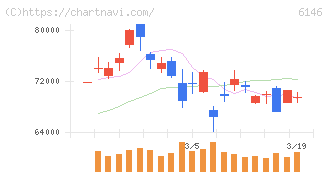 ディスコ(6146)の日足チャート
