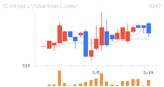 ヤマザキ(6147)の日足チャート