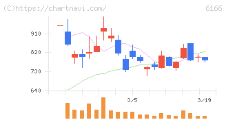 中村超硬(6166)の日足チャート