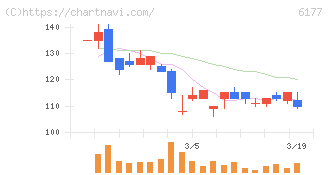 ＡｐｐＢａｎｋ(6177)の日足チャート