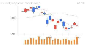 日本郵政(6178)の日足チャート