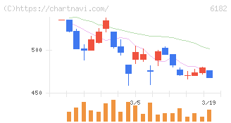 メタリアル(6182)の日足チャート