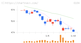 鎌倉新書(6184)の日足チャート
