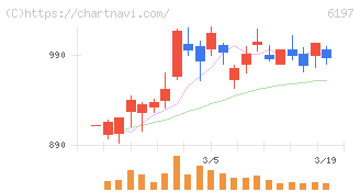 ソラスト(6197)の日足チャート