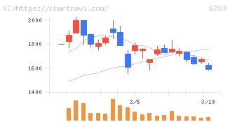 豊和工業(6203)の日足チャート