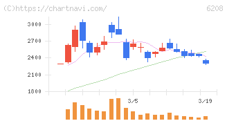 石川製作所(6208)の日足チャート
