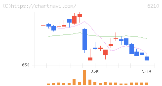 ＴＯＹＯイノベックス(6210)の日足チャート