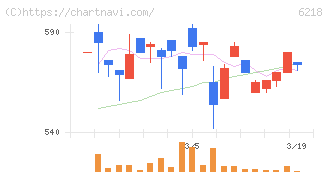エンシュウ(6218)の日足チャート