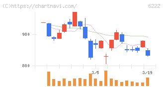 島精機製作所(6222)の日足チャート