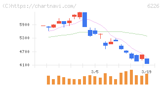 守谷輸送機工業(6226)の日足チャート