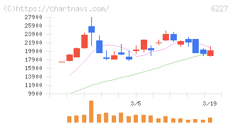 ＡＩメカテック(6227)の日足チャート
