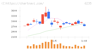 オプトラン(6235)の日足チャート