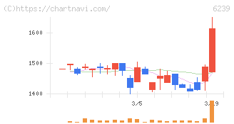 ナガオカ(6239)の日足チャート