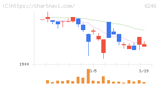 テクノスマート(6246)の日足チャート