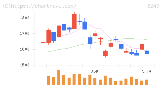 日阪製作所(6247)の日足チャート