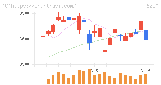 やまびこ(6250)の日足チャート