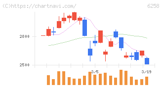 平田機工(6258)の日足チャート