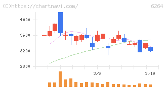 マルマエ(6264)の日足チャート