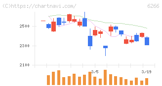 タツモ(6266)の日足チャート