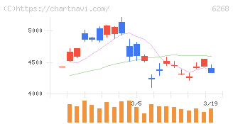 ナブテスコ(6268)の日足チャート