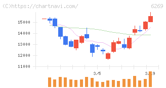 三井海洋開発(6269)の日足チャート