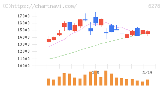 ユニオンツール(6278)の日足チャート