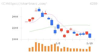 技研製作所(6289)の日足チャート