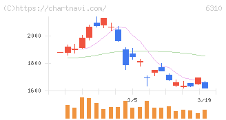 井関農機(6310)の日足チャート