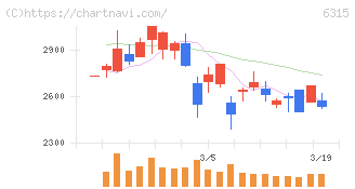 ＴＯＷＡ(6315)の日足チャート