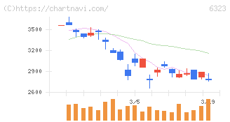 ローツェ(6323)の日足チャート