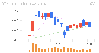 ハーモニック・ドライブ・システムズ(6324)の日足チャート