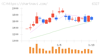 北川精機(6327)の日足チャート