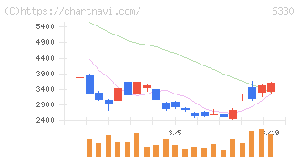 東洋エンジニアリング(6330)の日足チャート