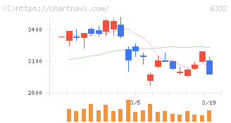 月島ホールディングス(6332)の日足チャート