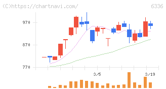 石井表記(6336)の日足チャート