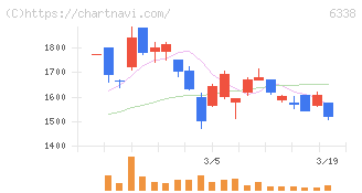 タカトリ(6338)の日足チャート