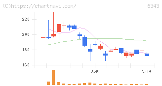 フリージア・マクロス(6343)の日足チャート