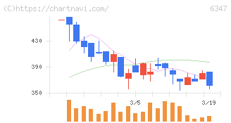 プラコー(6347)の日足チャート