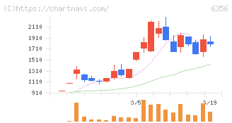 日本ギア工業(6356)の日足チャート