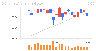 日機装(6376)の日足チャート