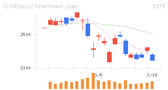 レイズネクスト(6379)の日足チャート