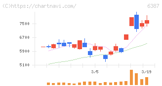 サムコ(6387)の日足チャート