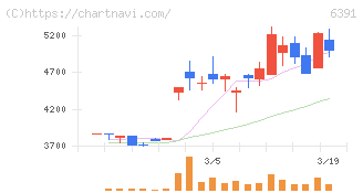 加地テック(6391)の日足チャート