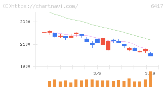ＳＡＮＫＹＯ(6417)の日足チャート